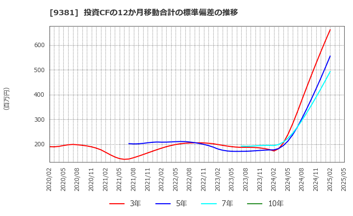 9381 (株)エーアイテイー: 投資CFの12か月移動合計の標準偏差の推移