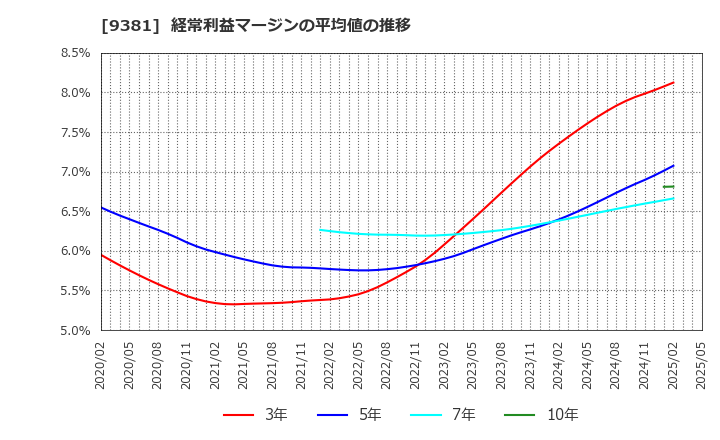 9381 (株)エーアイテイー: 経常利益マージンの平均値の推移