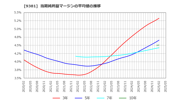 9381 (株)エーアイテイー: 当期純利益マージンの平均値の推移