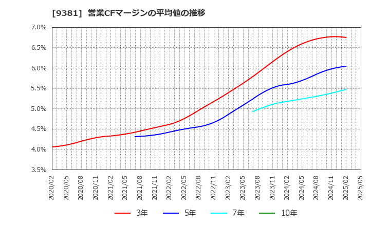 9381 (株)エーアイテイー: 営業CFマージンの平均値の推移
