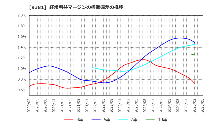 9381 (株)エーアイテイー: 経常利益マージンの標準偏差の推移