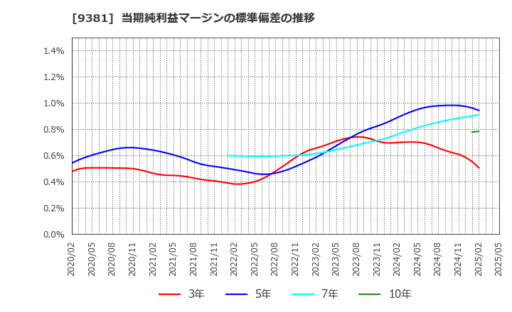 9381 (株)エーアイテイー: 当期純利益マージンの標準偏差の推移