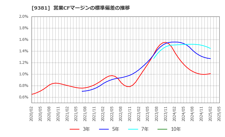 9381 (株)エーアイテイー: 営業CFマージンの標準偏差の推移