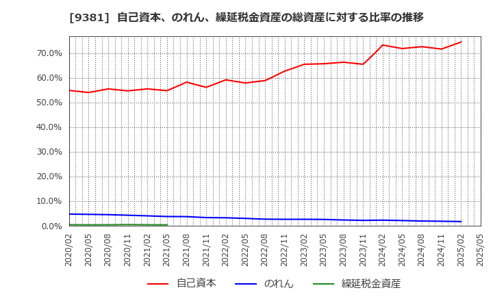 9381 (株)エーアイテイー: 自己資本、のれん、繰延税金資産の総資産に対する比率の推移