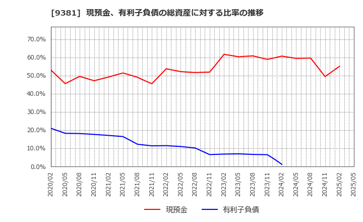 9381 (株)エーアイテイー: 現預金、有利子負債の総資産に対する比率の推移