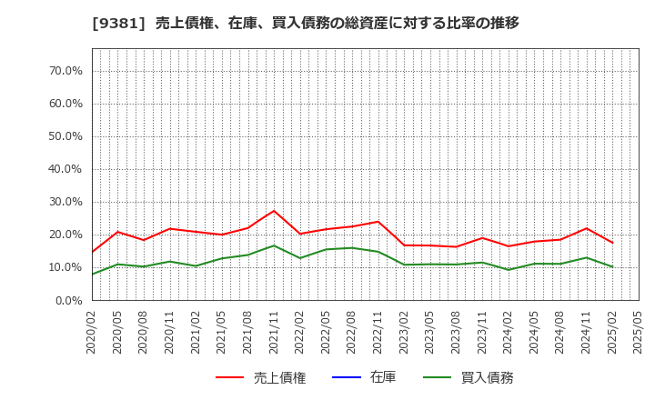 9381 (株)エーアイテイー: 売上債権、在庫、買入債務の総資産に対する比率の推移
