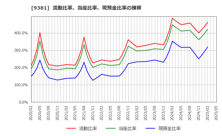 9381 (株)エーアイテイー: 流動比率、当座比率、現預金比率の推移