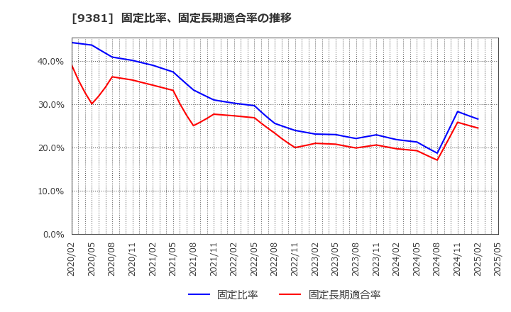 9381 (株)エーアイテイー: 固定比率、固定長期適合率の推移
