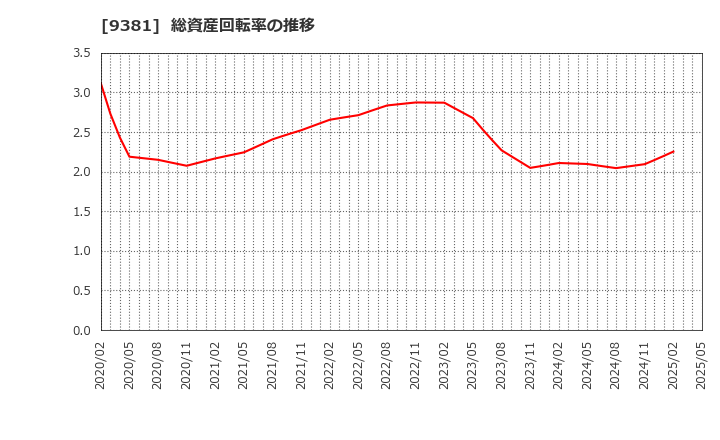 9381 (株)エーアイテイー: 総資産回転率の推移