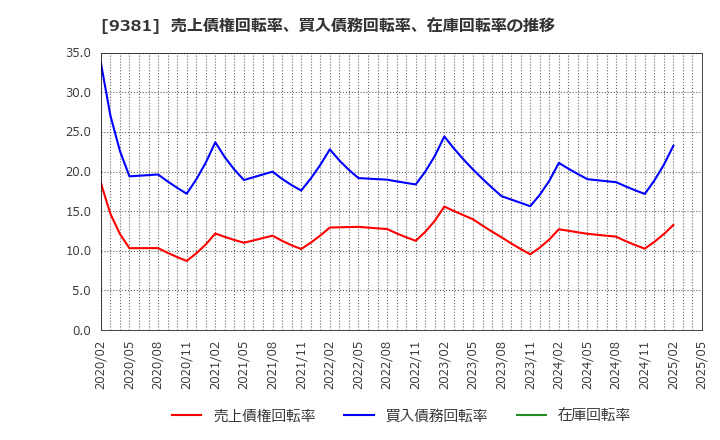 9381 (株)エーアイテイー: 売上債権回転率、買入債務回転率、在庫回転率の推移