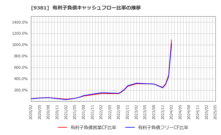 9381 (株)エーアイテイー: 有利子負債キャッシュフロー比率の推移