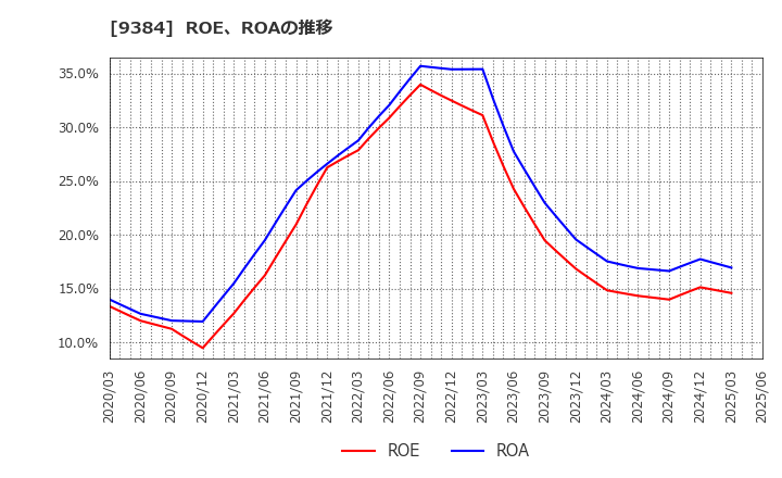 9384 内外トランスライン(株): ROE、ROAの推移