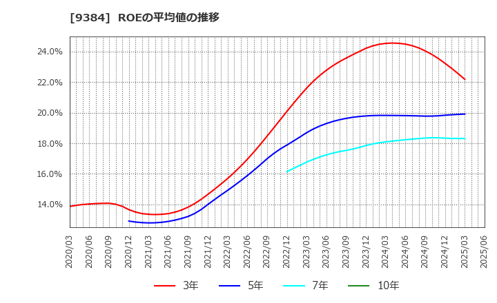 9384 内外トランスライン(株): ROEの平均値の推移