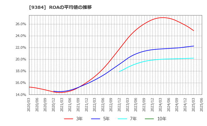9384 内外トランスライン(株): ROAの平均値の推移