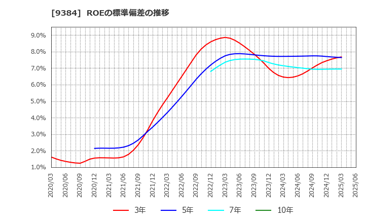 9384 内外トランスライン(株): ROEの標準偏差の推移