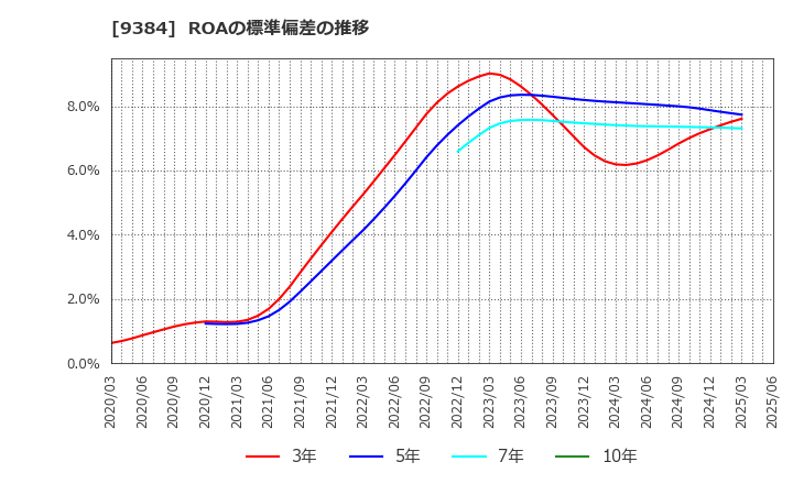 9384 内外トランスライン(株): ROAの標準偏差の推移