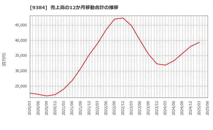 9384 内外トランスライン(株): 売上高の12か月移動合計の推移