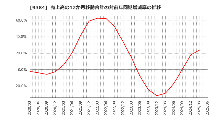9384 内外トランスライン(株): 売上高の12か月移動合計の対前年同期増減率の推移