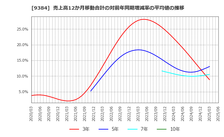 9384 内外トランスライン(株): 売上高12か月移動合計の対前年同期増減率の平均値の推移