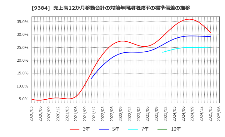 9384 内外トランスライン(株): 売上高12か月移動合計の対前年同期増減率の標準偏差の推移