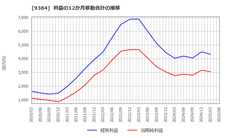 9384 内外トランスライン(株): 利益の12か月移動合計の推移