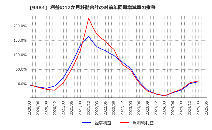 9384 内外トランスライン(株): 利益の12か月移動合計の対前年同期増減率の推移