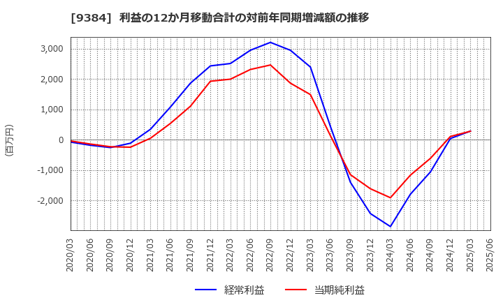 9384 内外トランスライン(株): 利益の12か月移動合計の対前年同期増減額の推移