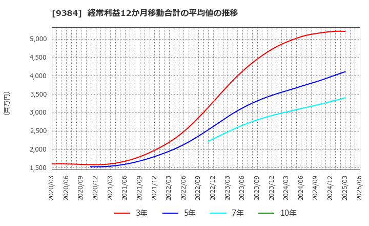 9384 内外トランスライン(株): 経常利益12か月移動合計の平均値の推移