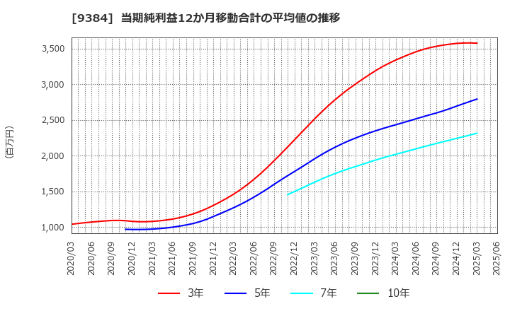 9384 内外トランスライン(株): 当期純利益12か月移動合計の平均値の推移