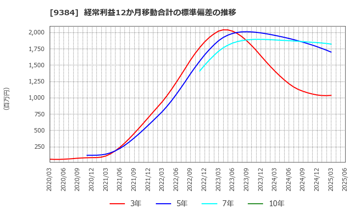 9384 内外トランスライン(株): 経常利益12か月移動合計の標準偏差の推移