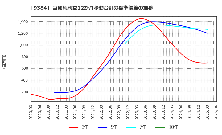 9384 内外トランスライン(株): 当期純利益12か月移動合計の標準偏差の推移