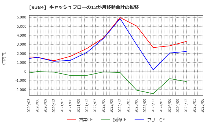 9384 内外トランスライン(株): キャッシュフローの12か月移動合計の推移