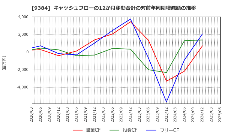 9384 内外トランスライン(株): キャッシュフローの12か月移動合計の対前年同期増減額の推移