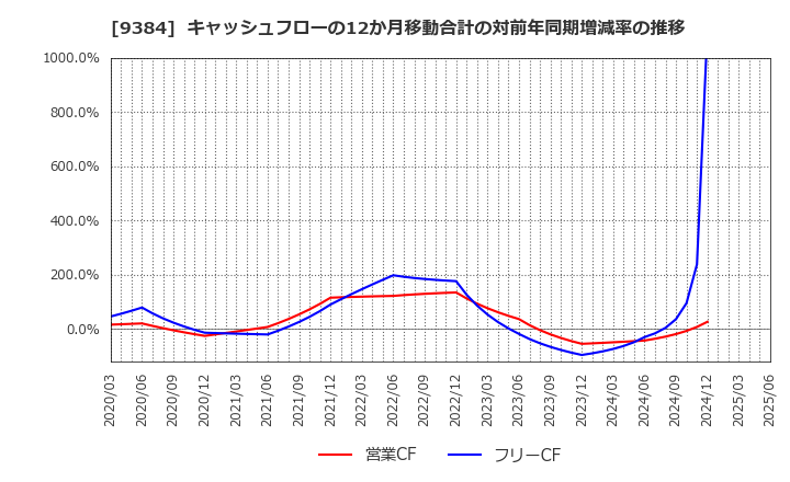 9384 内外トランスライン(株): キャッシュフローの12か月移動合計の対前年同期増減率の推移