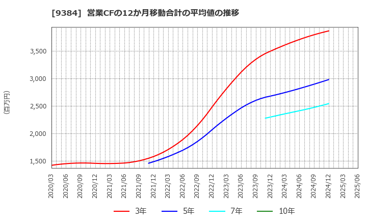 9384 内外トランスライン(株): 営業CFの12か月移動合計の平均値の推移