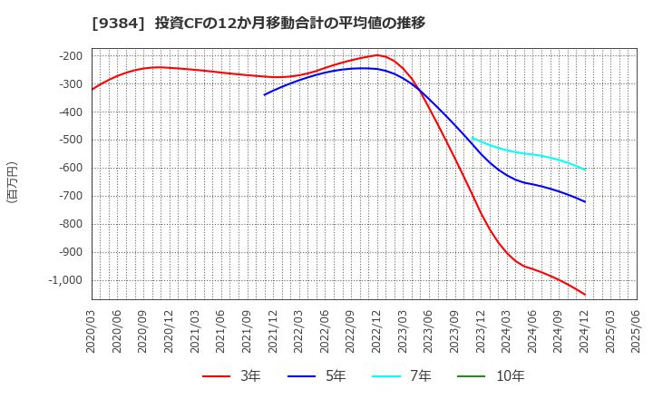 9384 内外トランスライン(株): 投資CFの12か月移動合計の平均値の推移