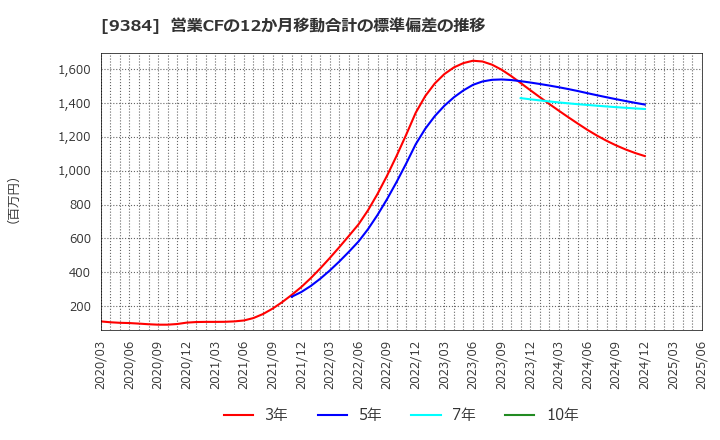 9384 内外トランスライン(株): 営業CFの12か月移動合計の標準偏差の推移