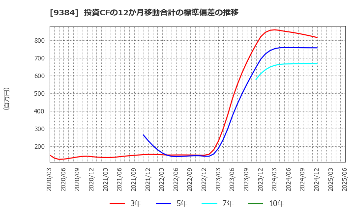 9384 内外トランスライン(株): 投資CFの12か月移動合計の標準偏差の推移