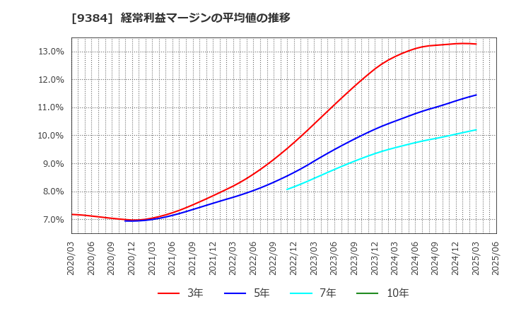 9384 内外トランスライン(株): 経常利益マージンの平均値の推移