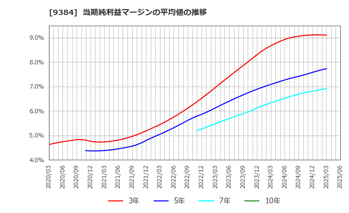 9384 内外トランスライン(株): 当期純利益マージンの平均値の推移