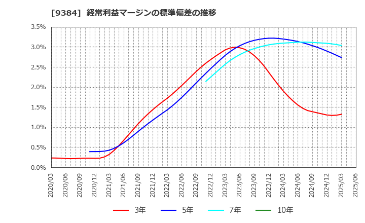 9384 内外トランスライン(株): 経常利益マージンの標準偏差の推移