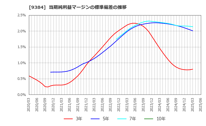 9384 内外トランスライン(株): 当期純利益マージンの標準偏差の推移