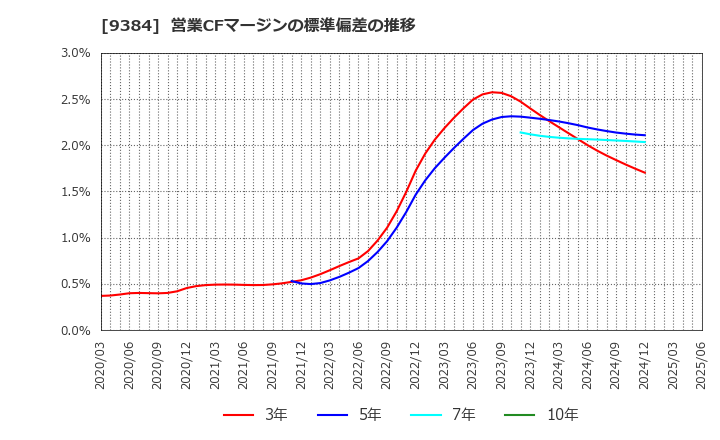 9384 内外トランスライン(株): 営業CFマージンの標準偏差の推移