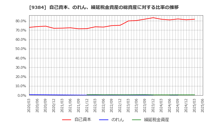 9384 内外トランスライン(株): 自己資本、のれん、繰延税金資産の総資産に対する比率の推移