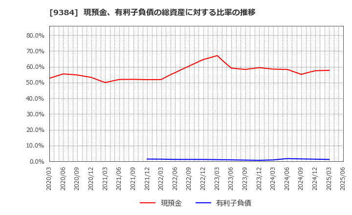 9384 内外トランスライン(株): 現預金、有利子負債の総資産に対する比率の推移