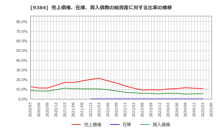 9384 内外トランスライン(株): 売上債権、在庫、買入債務の総資産に対する比率の推移