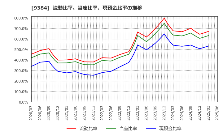 9384 内外トランスライン(株): 流動比率、当座比率、現預金比率の推移