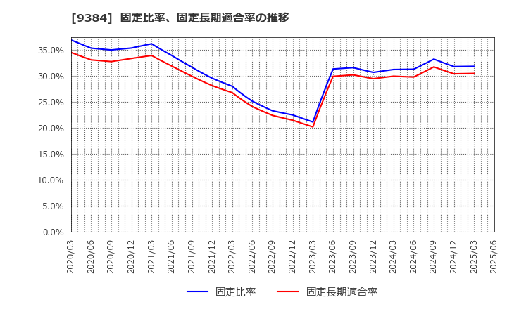 9384 内外トランスライン(株): 固定比率、固定長期適合率の推移