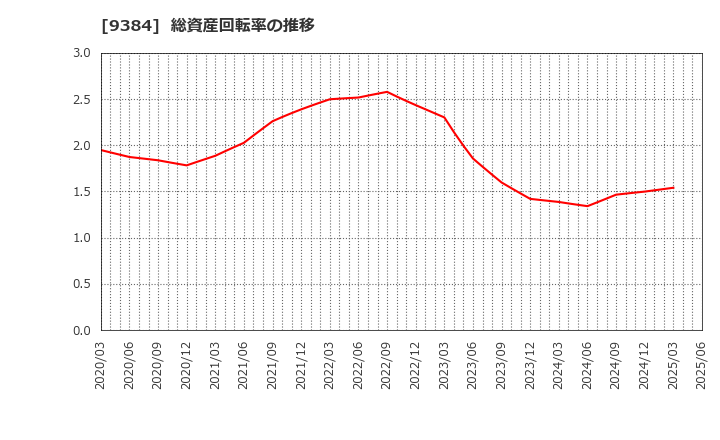 9384 内外トランスライン(株): 総資産回転率の推移