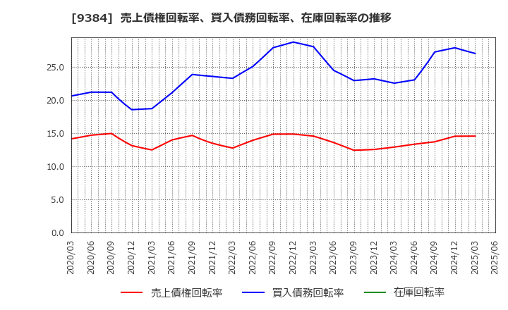 9384 内外トランスライン(株): 売上債権回転率、買入債務回転率、在庫回転率の推移